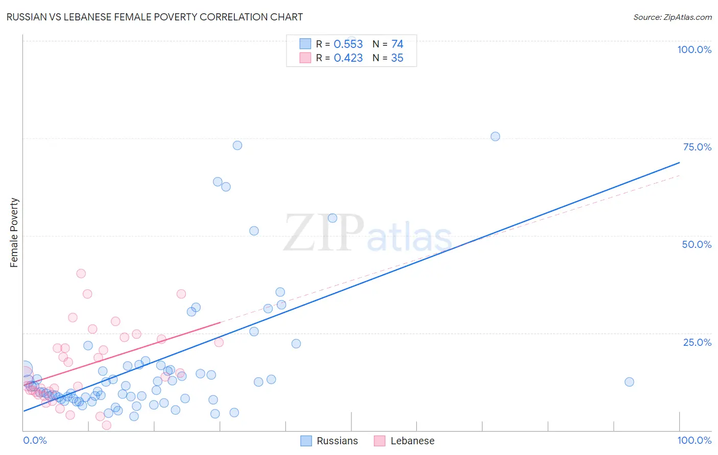 Russian vs Lebanese Female Poverty