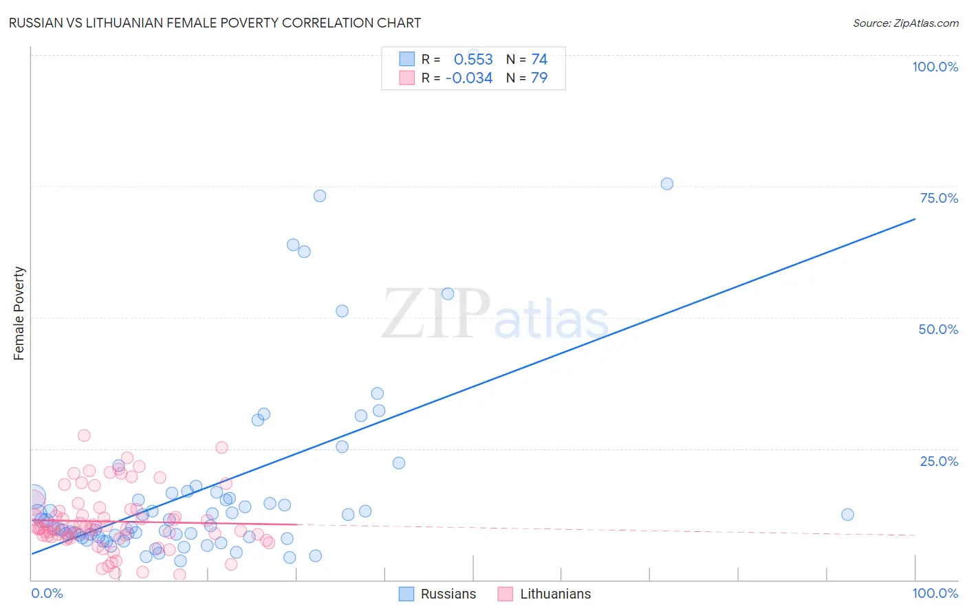 Russian vs Lithuanian Female Poverty