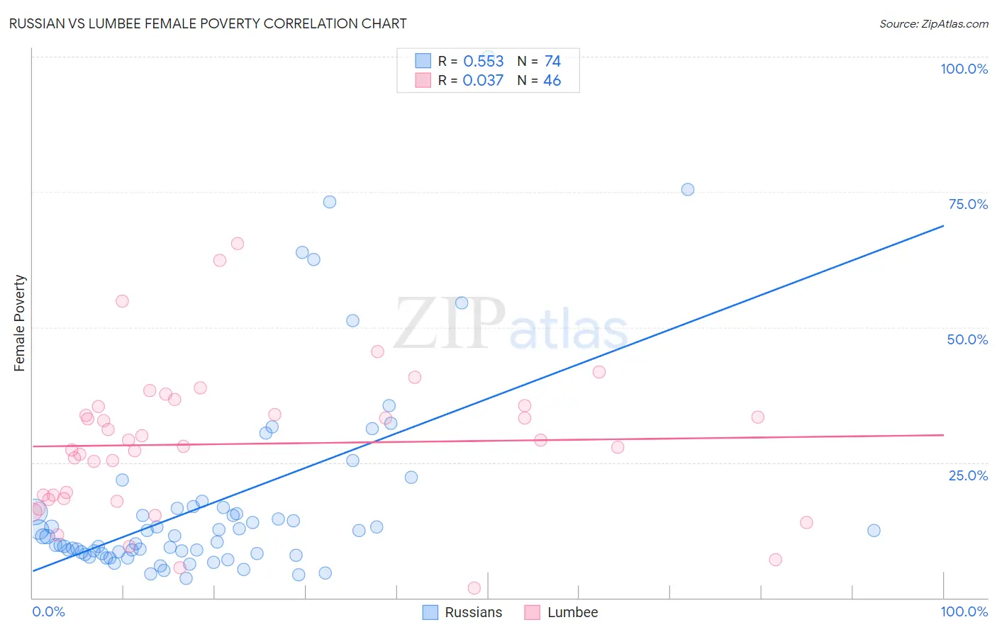 Russian vs Lumbee Female Poverty