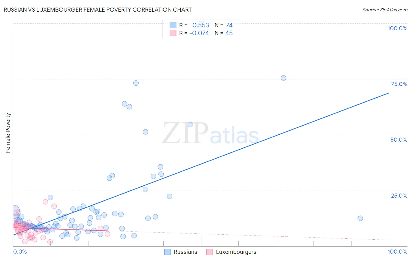 Russian vs Luxembourger Female Poverty