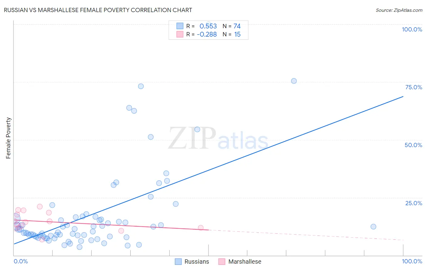 Russian vs Marshallese Female Poverty