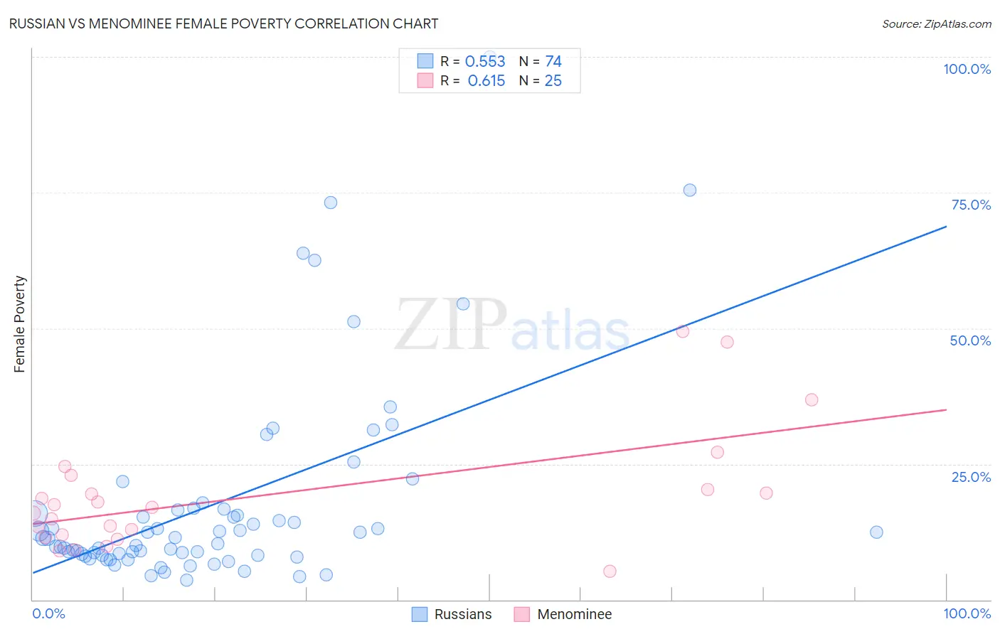 Russian vs Menominee Female Poverty