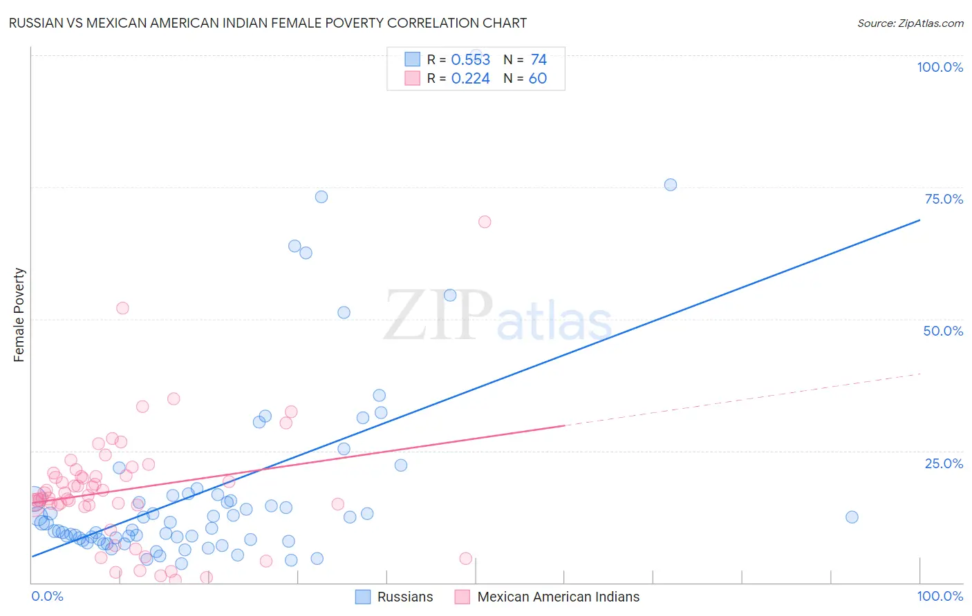 Russian vs Mexican American Indian Female Poverty