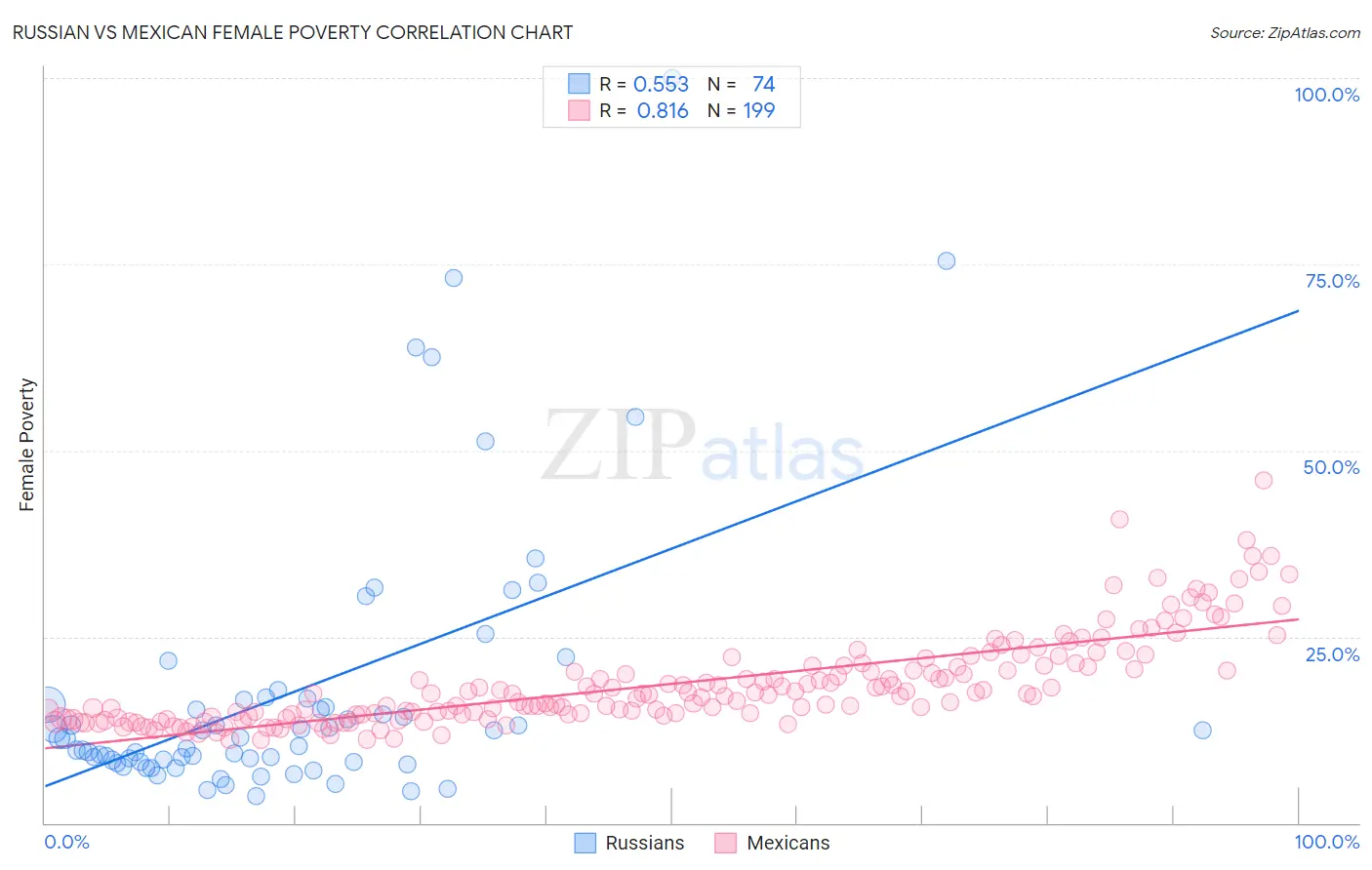 Russian vs Mexican Female Poverty