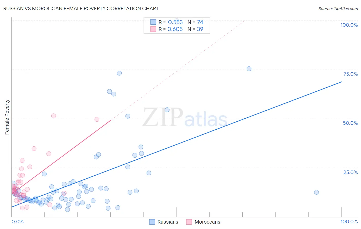 Russian vs Moroccan Female Poverty