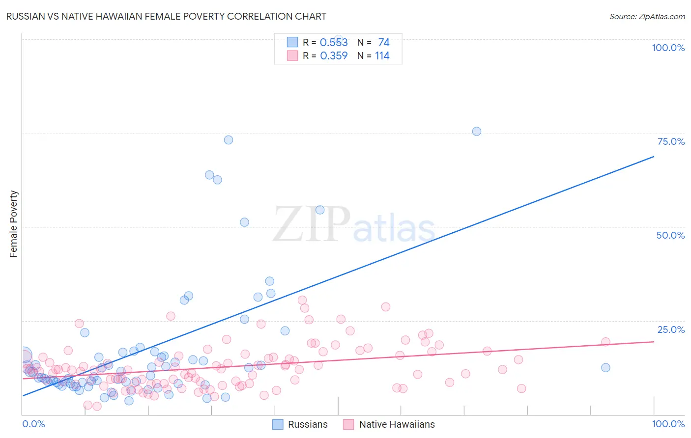 Russian vs Native Hawaiian Female Poverty