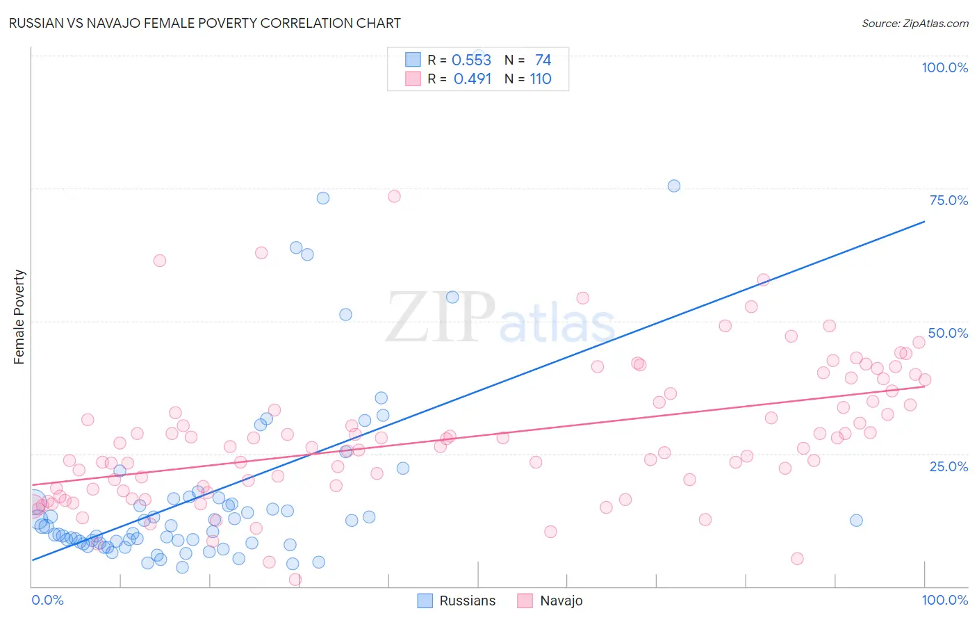 Russian vs Navajo Female Poverty