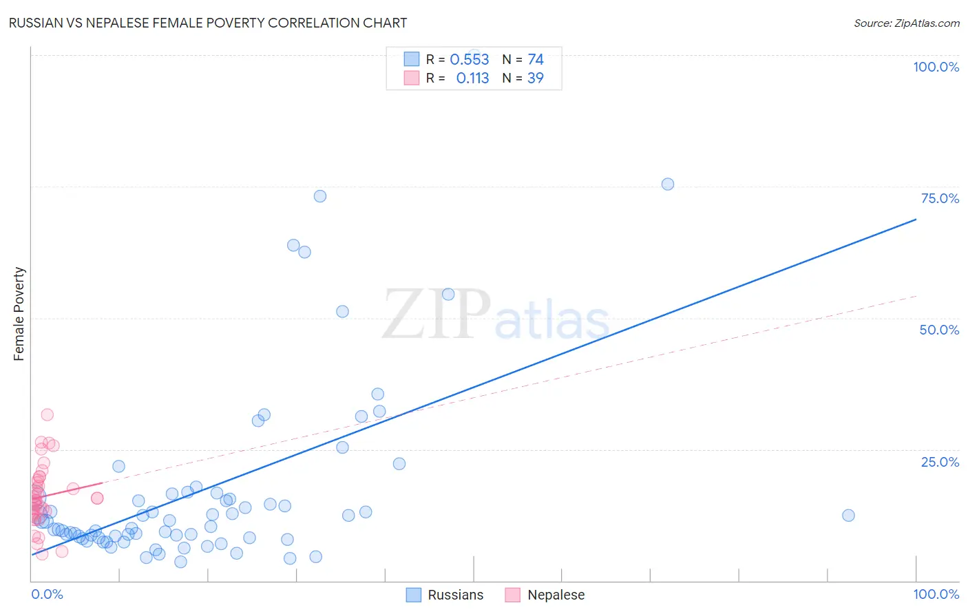 Russian vs Nepalese Female Poverty