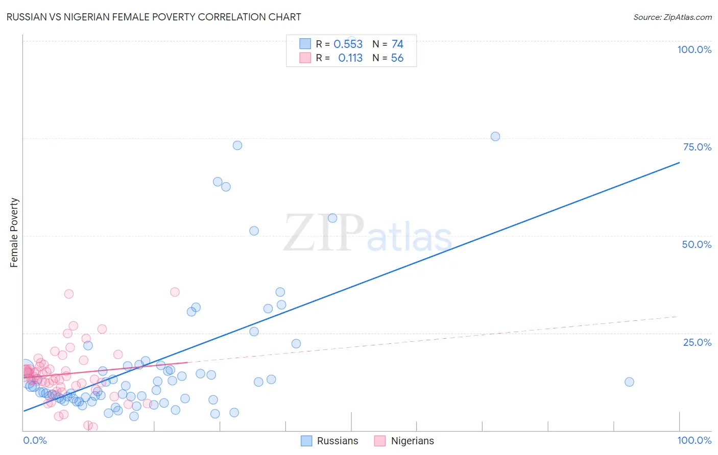 Russian vs Nigerian Female Poverty