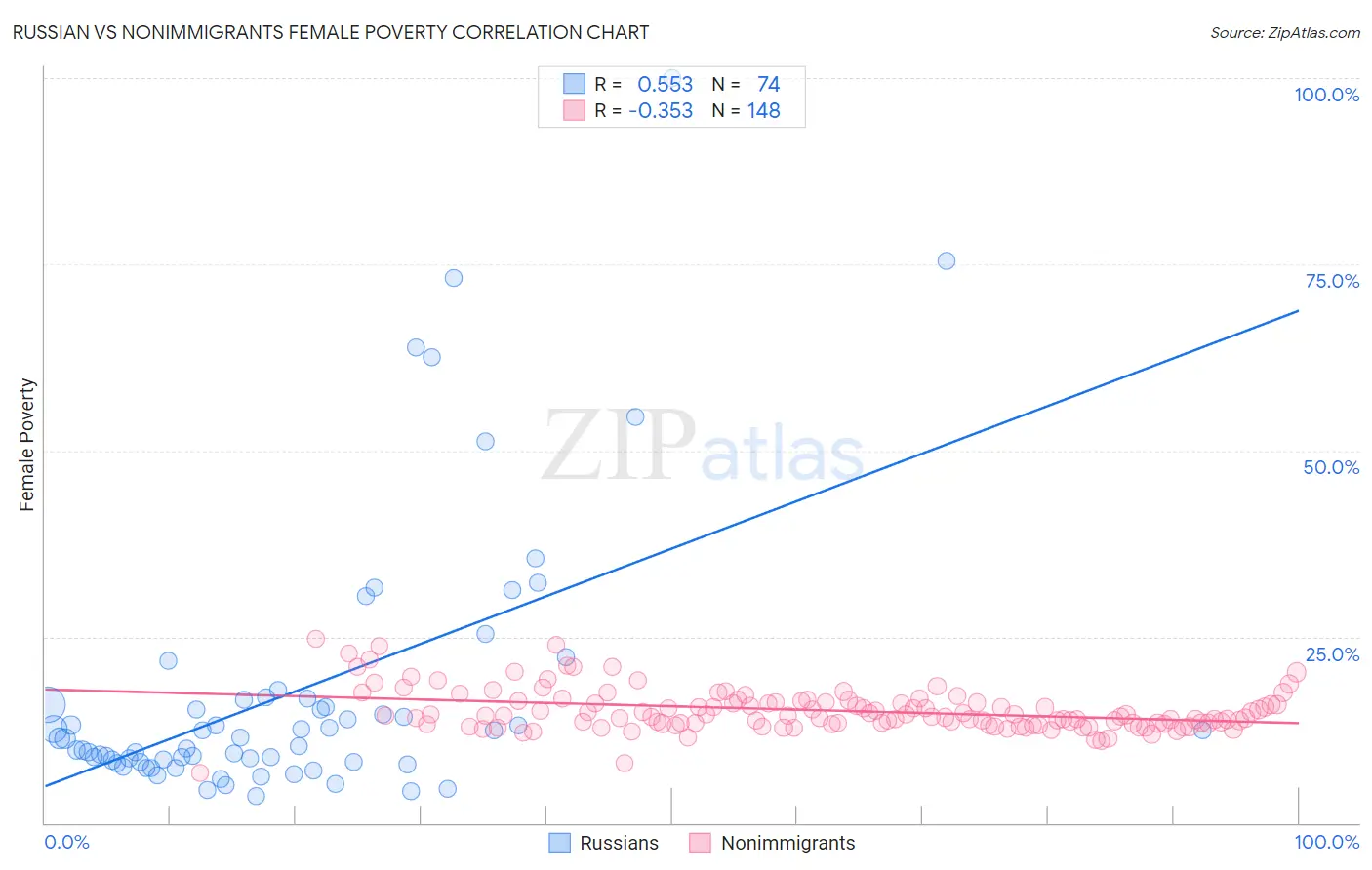 Russian vs Nonimmigrants Female Poverty