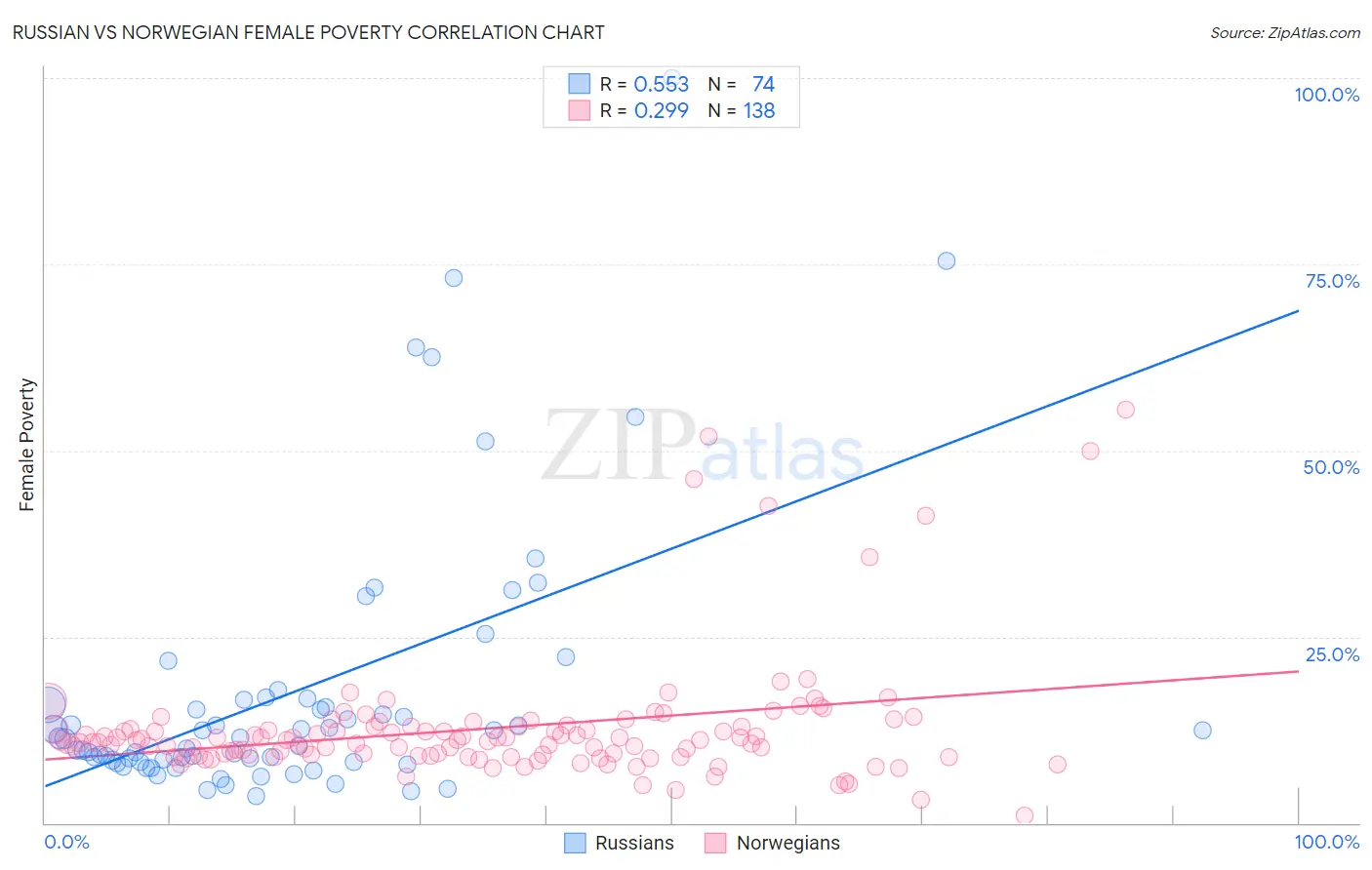 Russian vs Norwegian Female Poverty