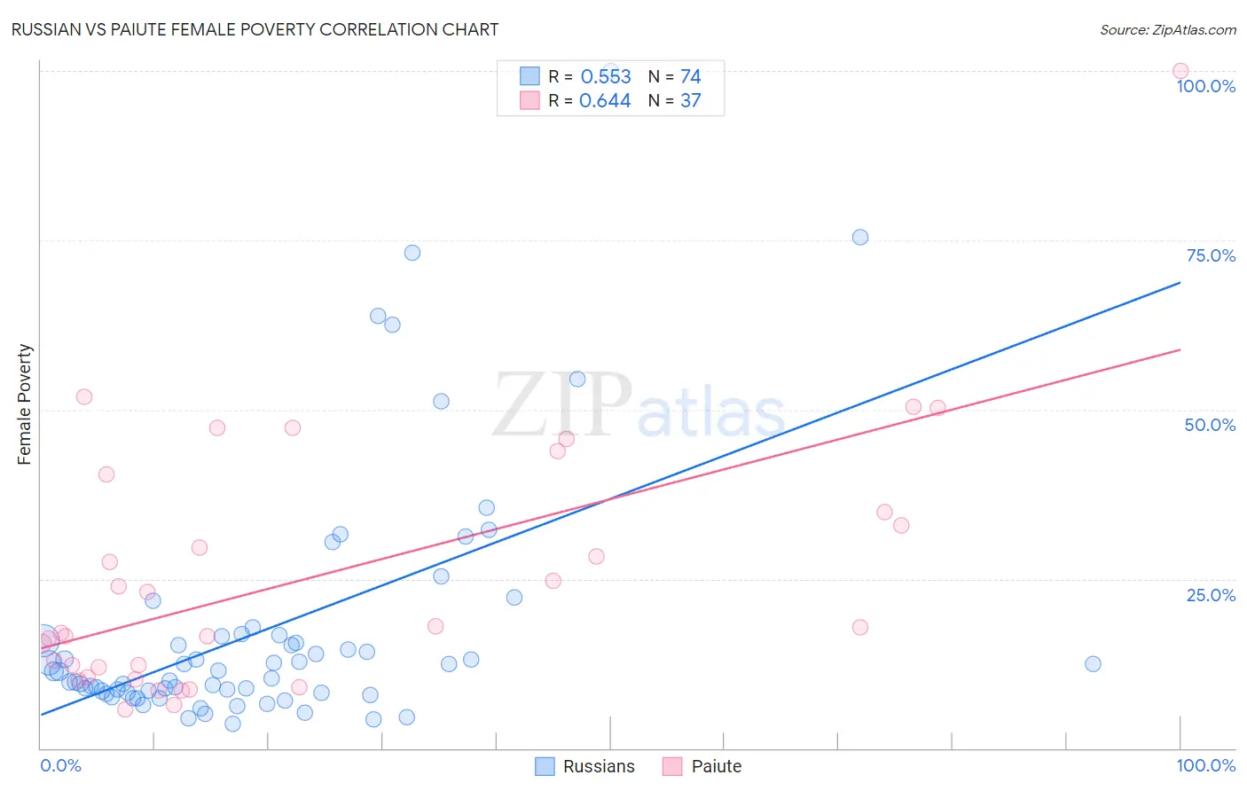 Russian vs Paiute Female Poverty