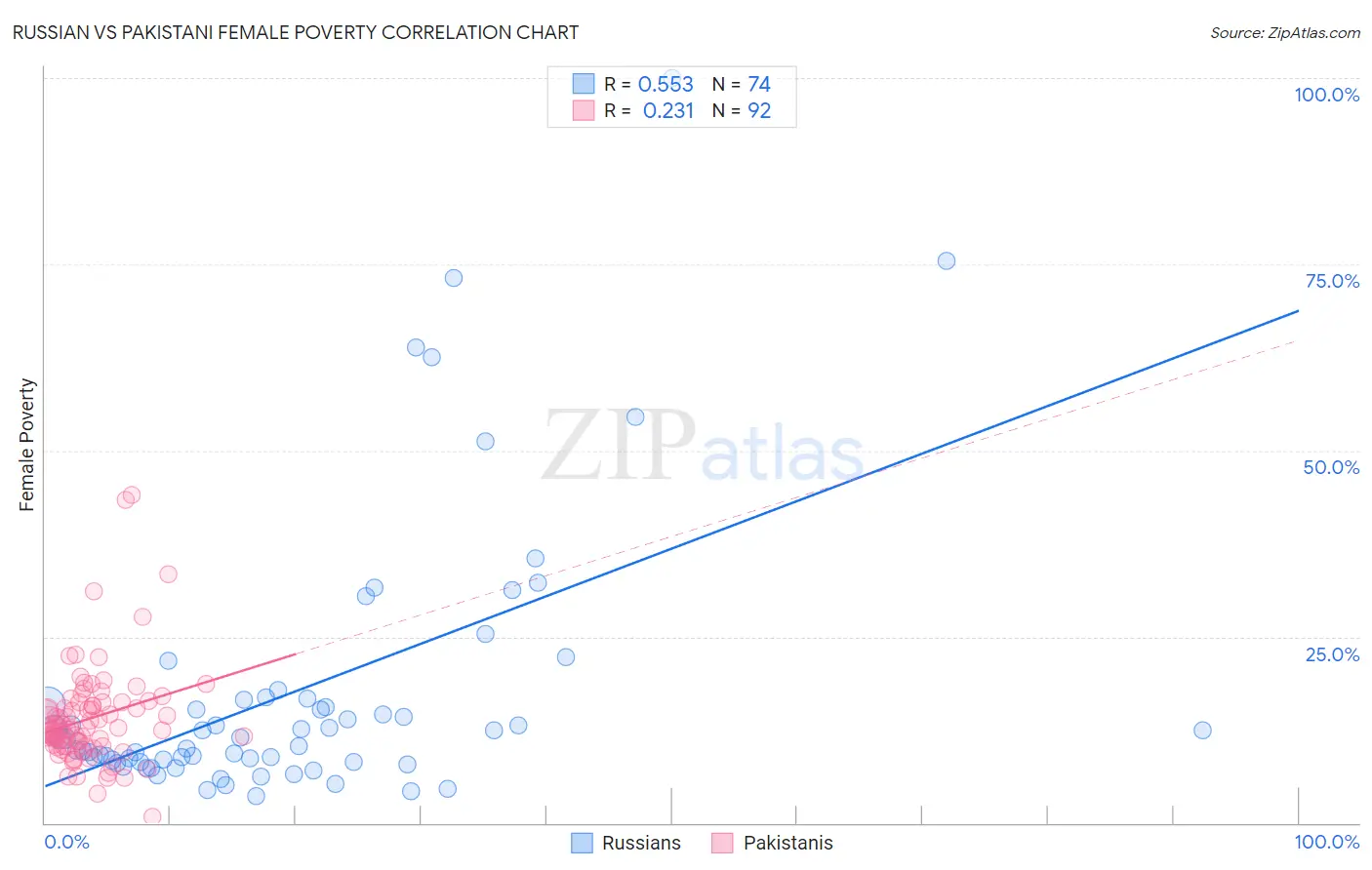 Russian vs Pakistani Female Poverty