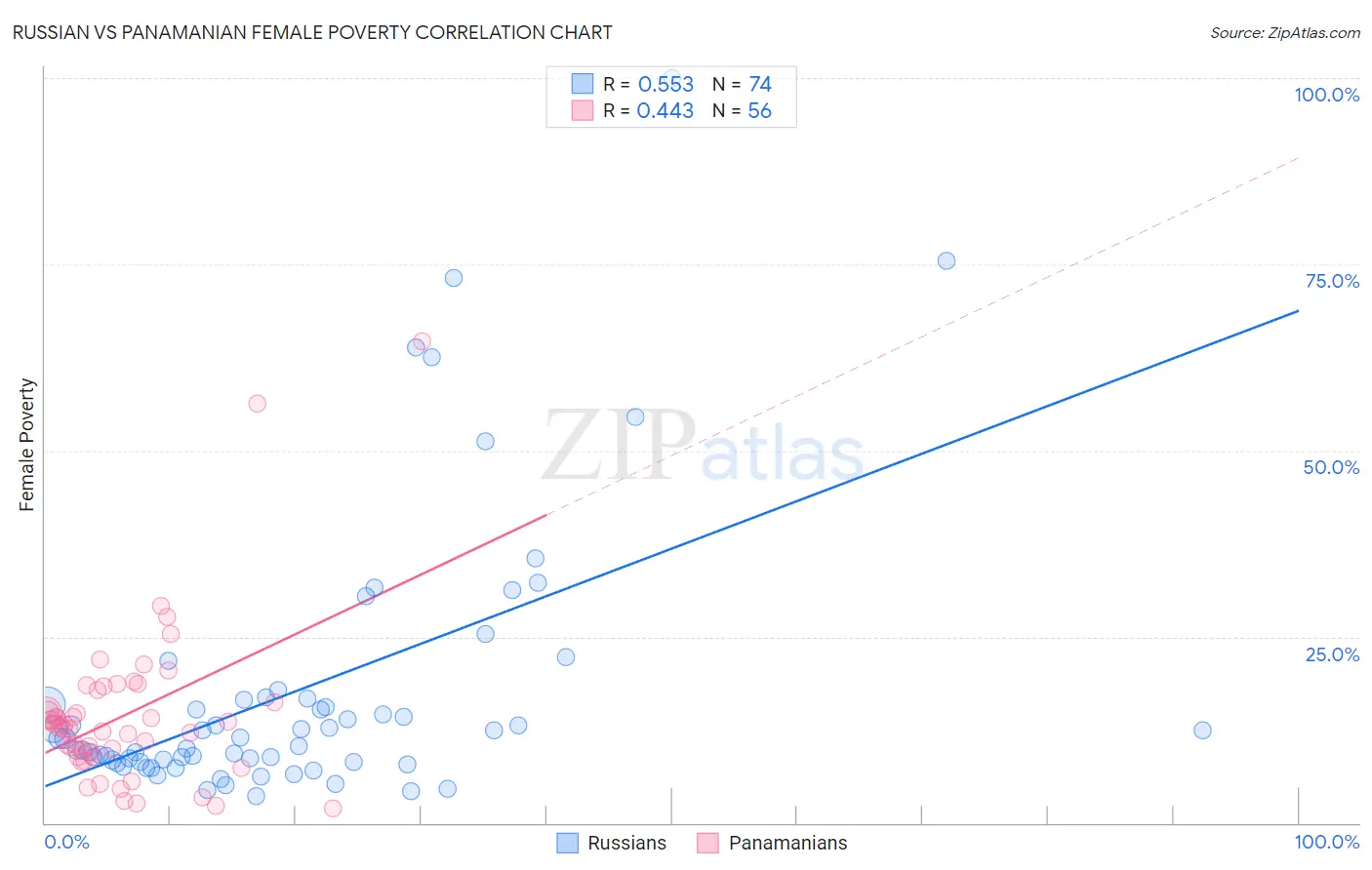 Russian vs Panamanian Female Poverty