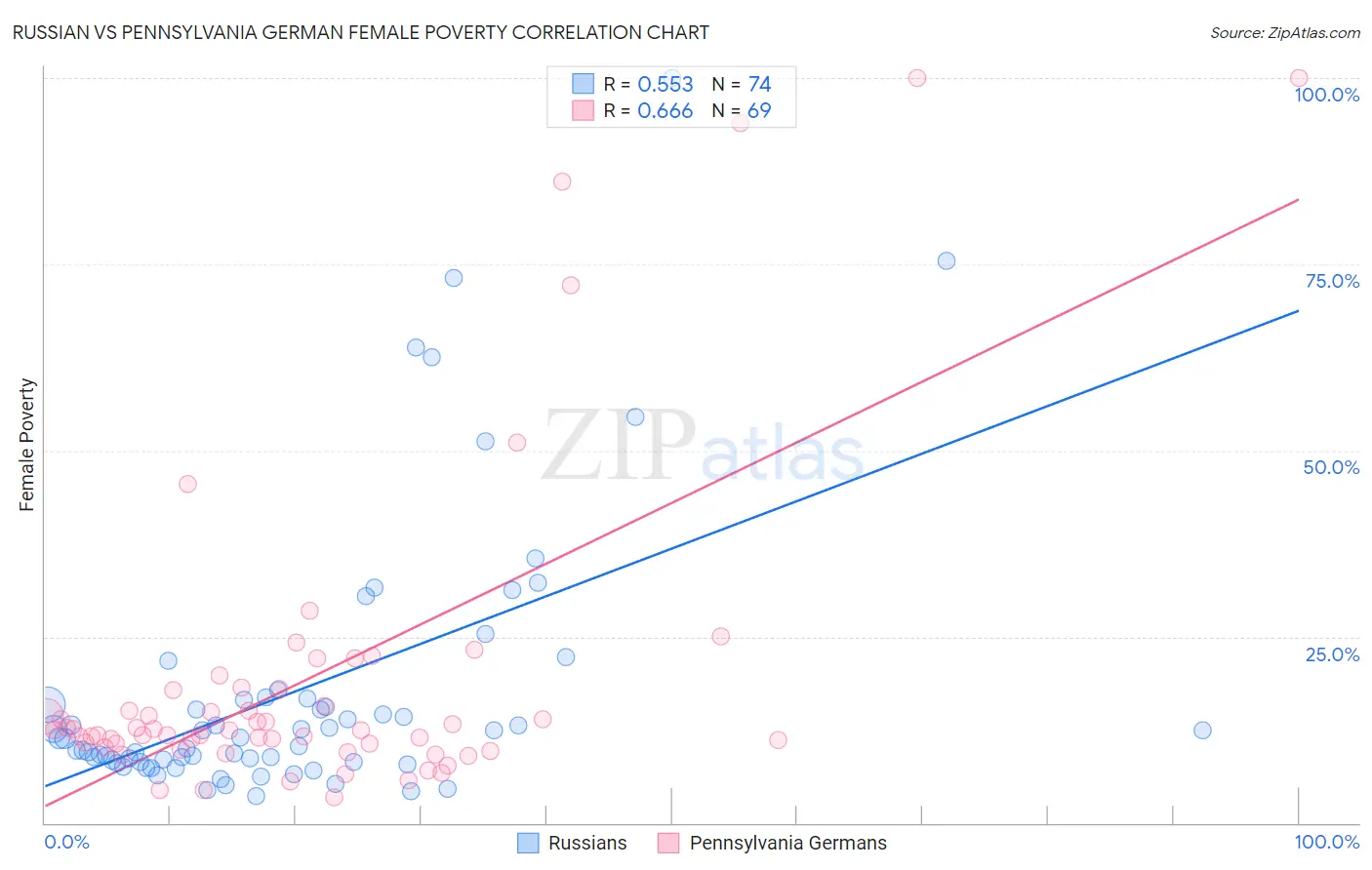 Russian vs Pennsylvania German Female Poverty