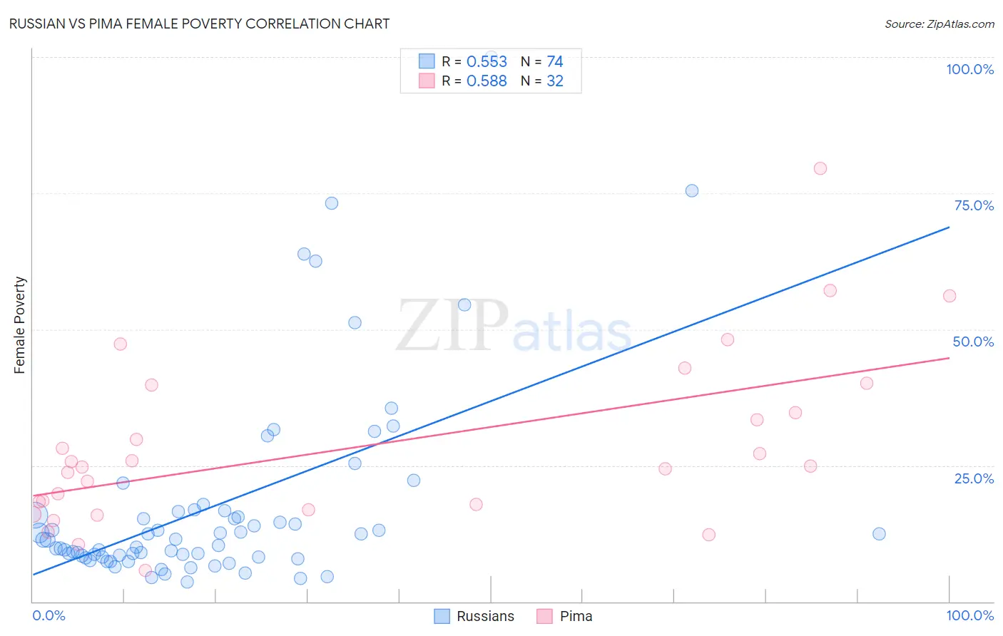 Russian vs Pima Female Poverty