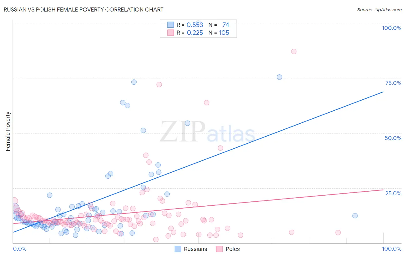 Russian vs Polish Female Poverty