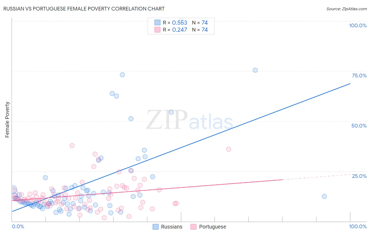 Russian vs Portuguese Female Poverty