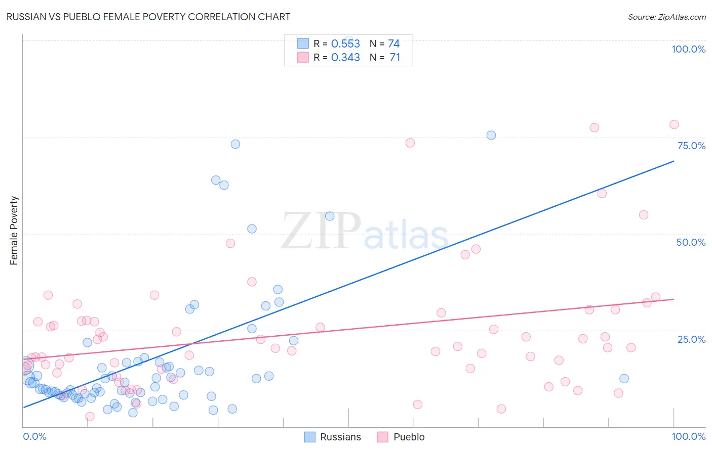 Russian vs Pueblo Female Poverty