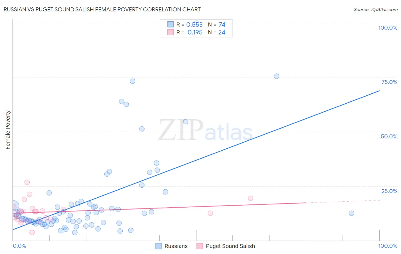 Russian vs Puget Sound Salish Female Poverty