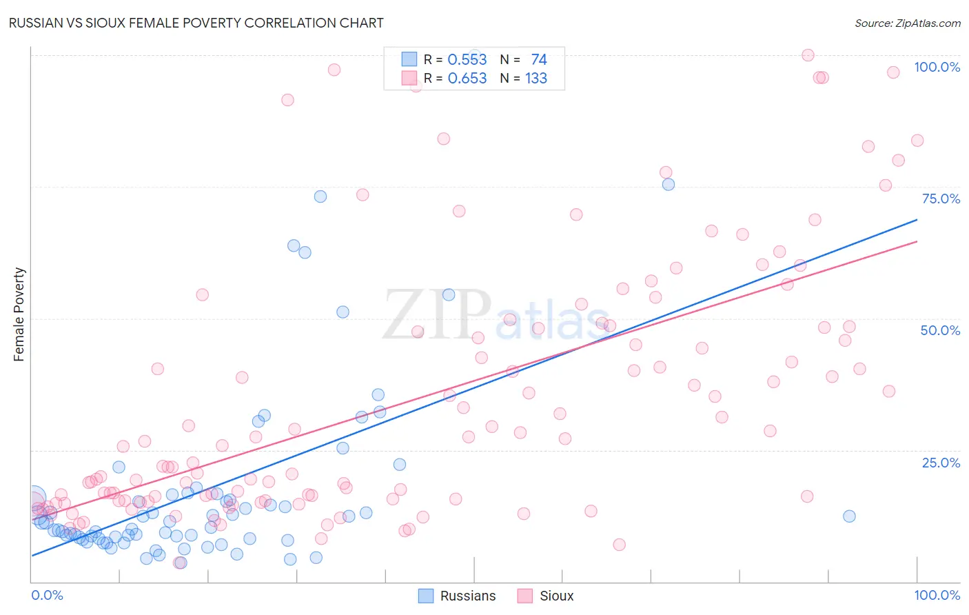 Russian vs Sioux Female Poverty