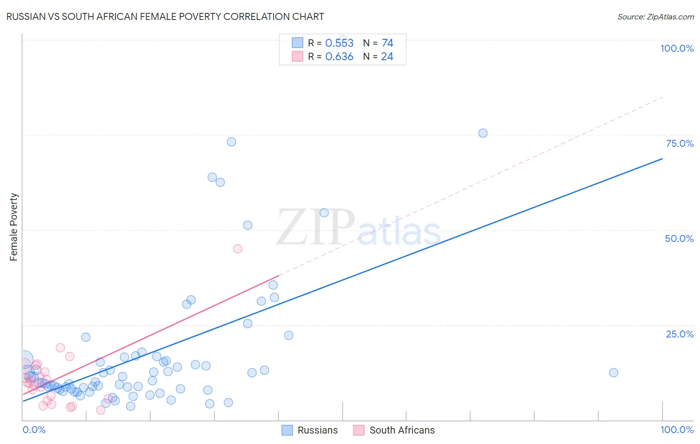 Russian vs South African Female Poverty