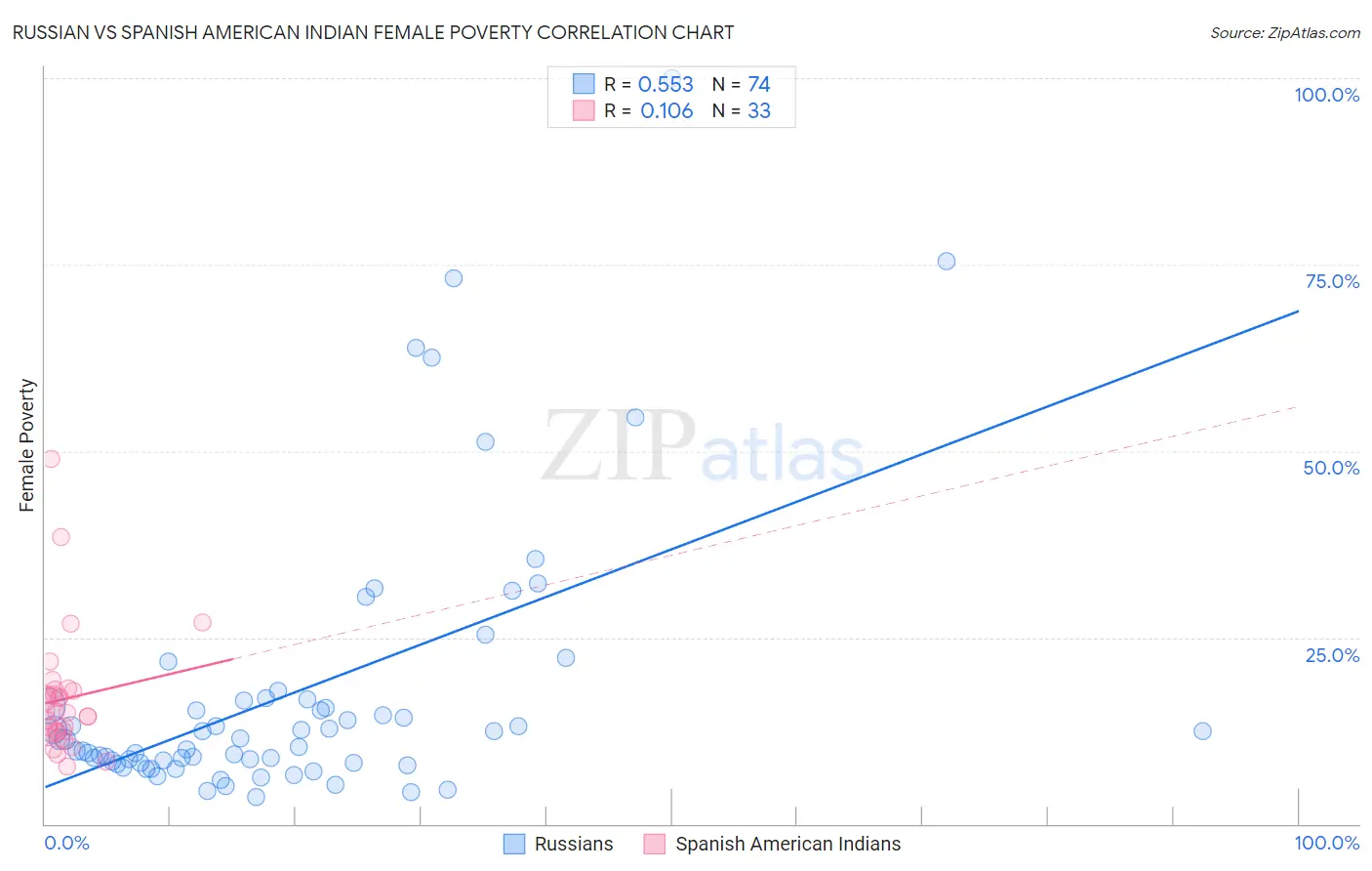 Russian vs Spanish American Indian Female Poverty