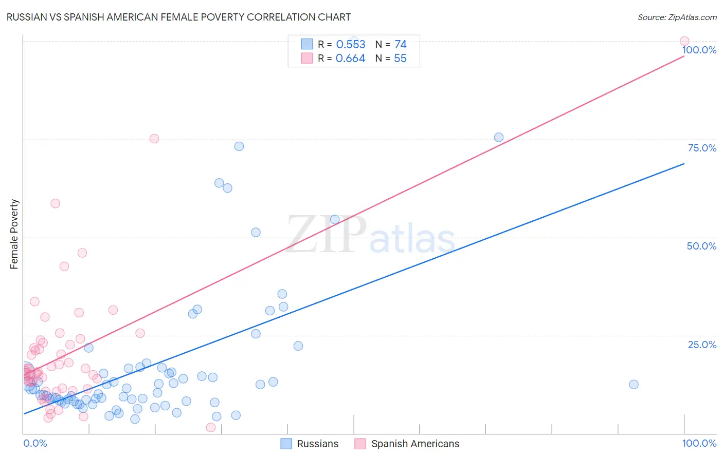 Russian vs Spanish American Female Poverty