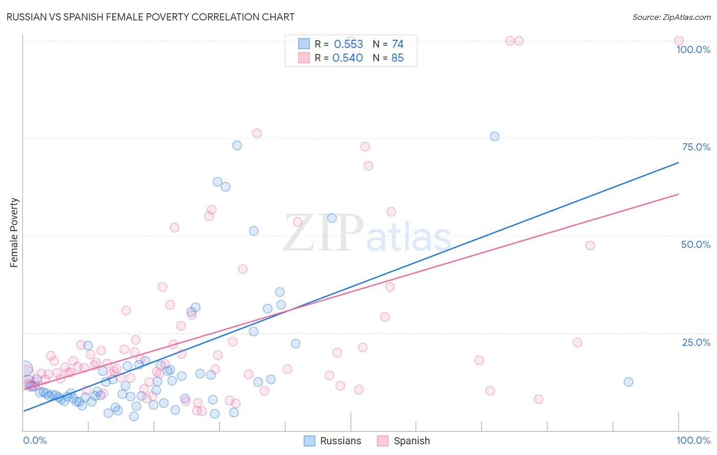 Russian vs Spanish Female Poverty