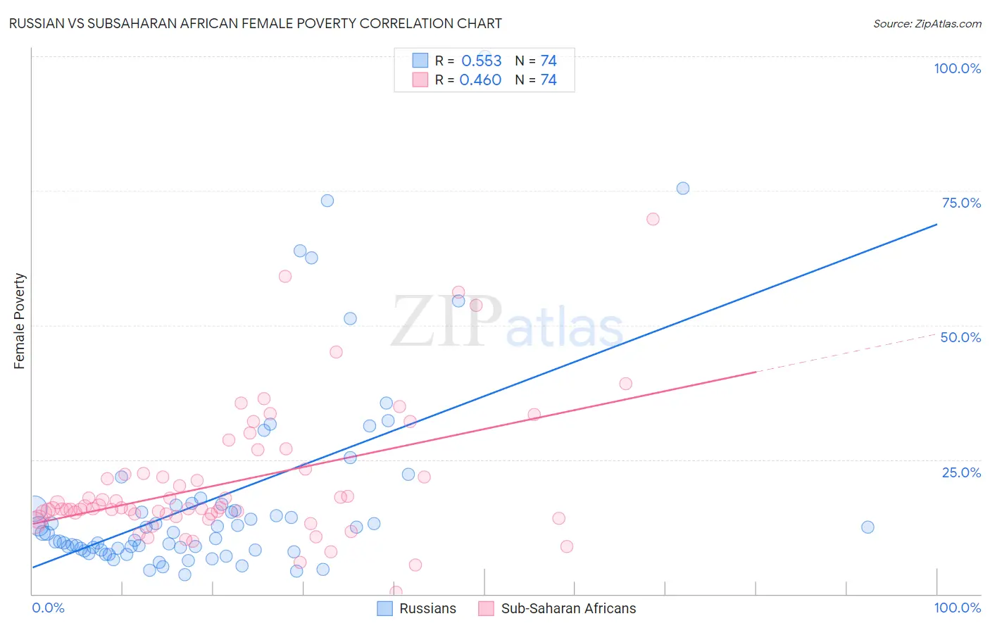 Russian vs Subsaharan African Female Poverty