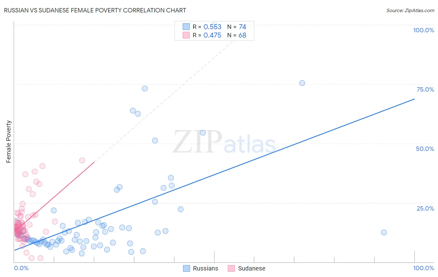 Russian vs Sudanese Female Poverty