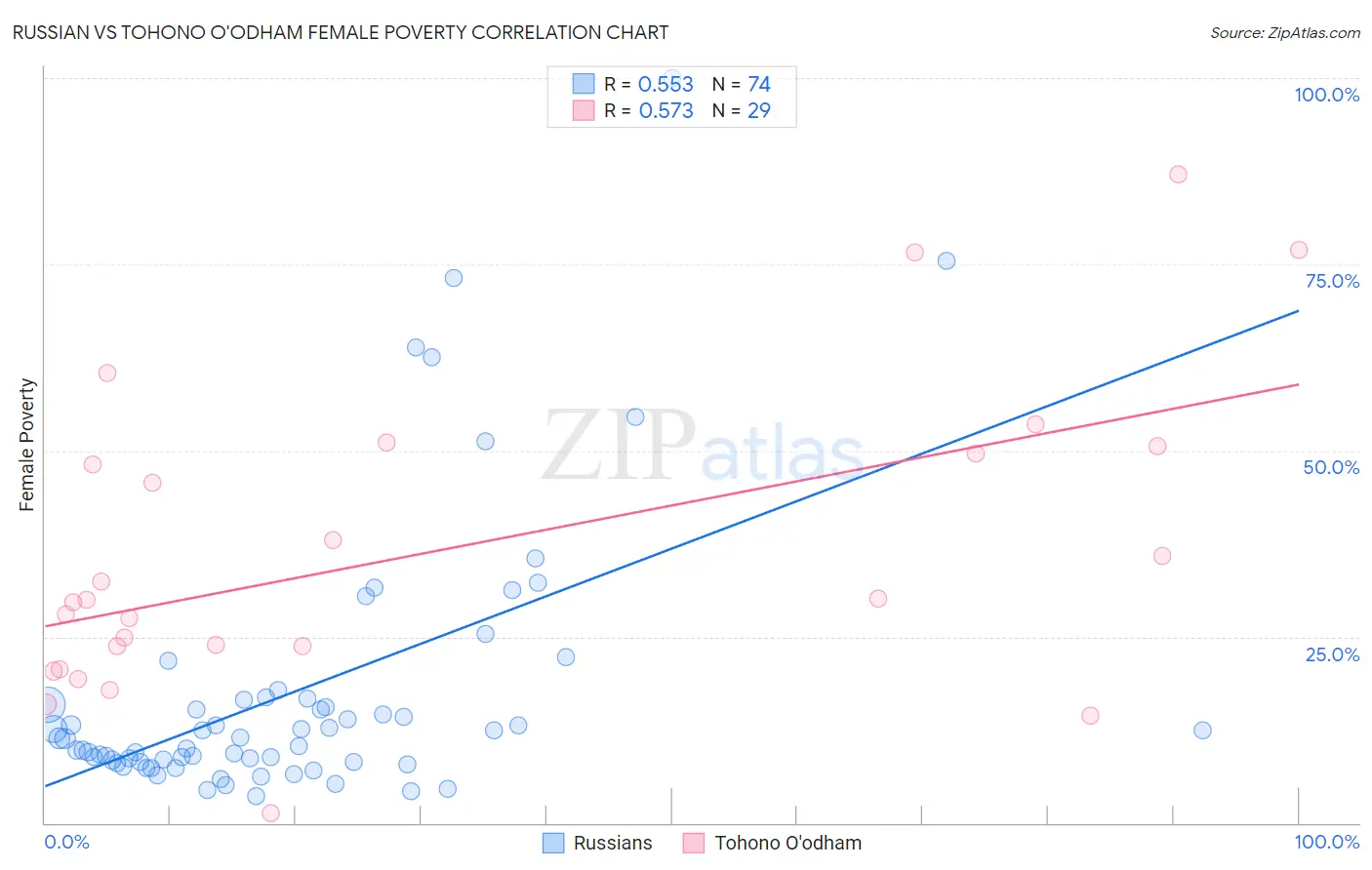 Russian vs Tohono O'odham Female Poverty