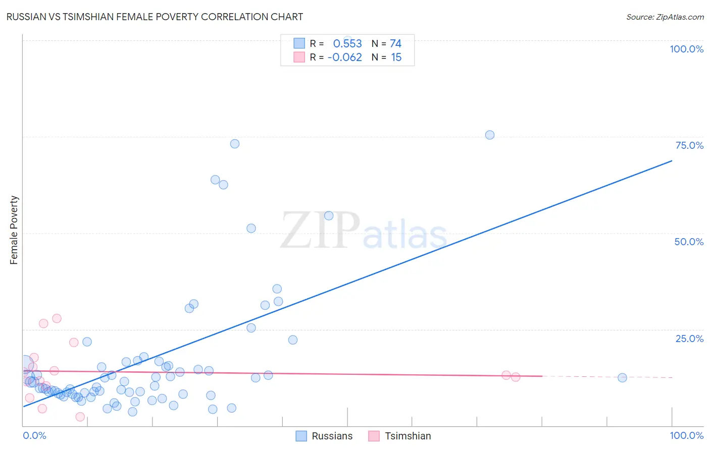 Russian vs Tsimshian Female Poverty