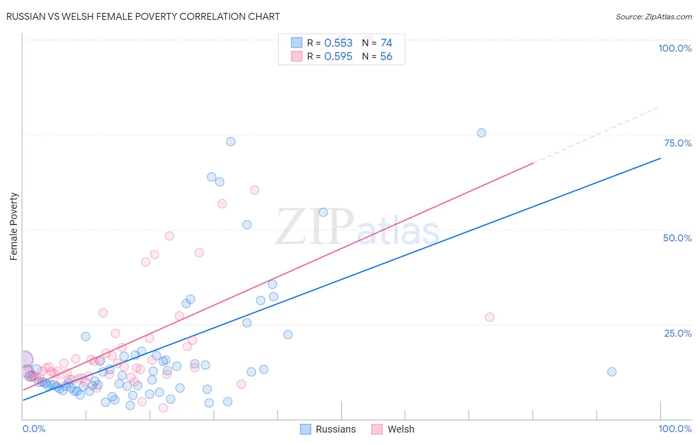 Russian vs Welsh Female Poverty