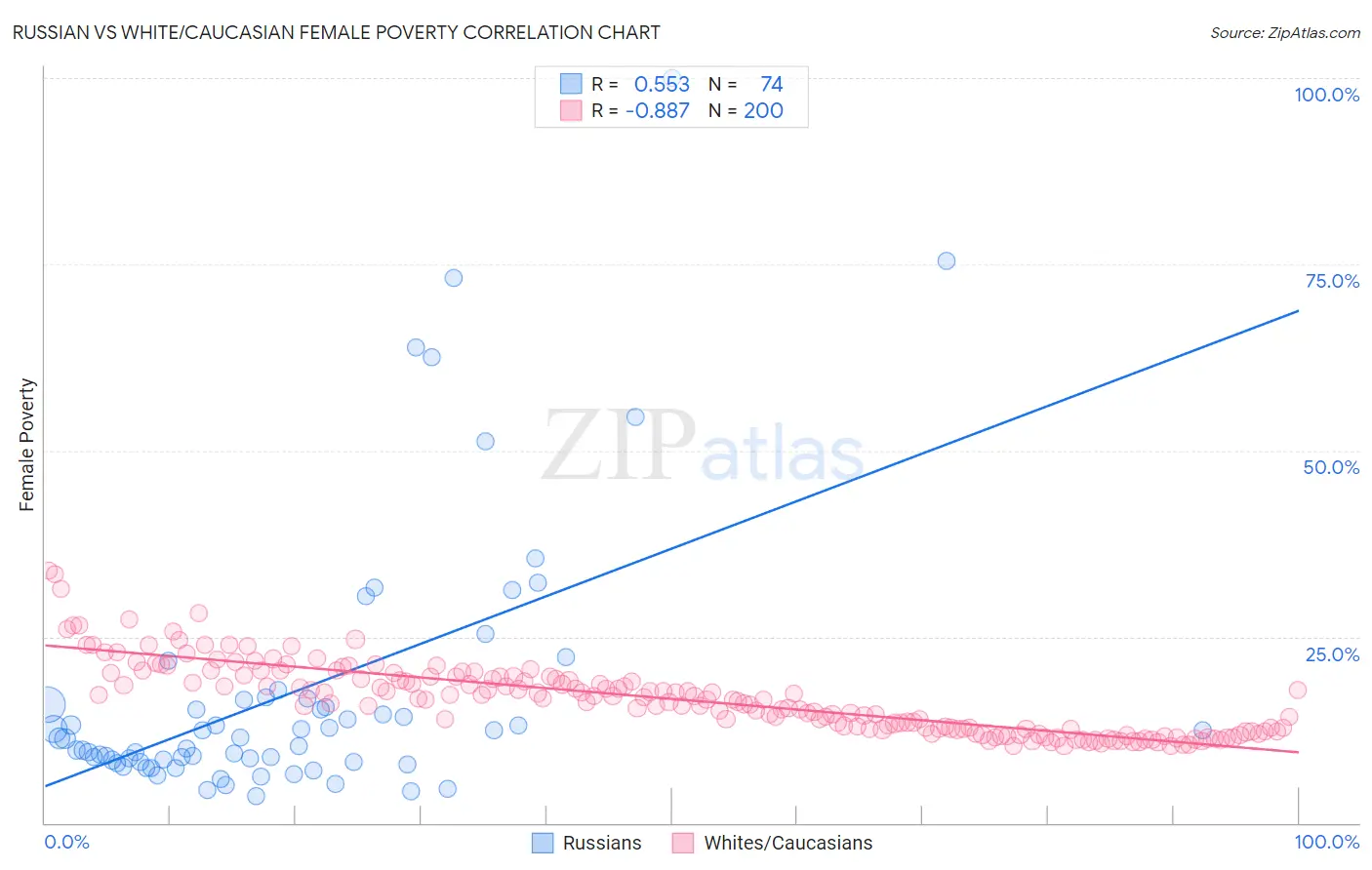 Russian vs White/Caucasian Female Poverty