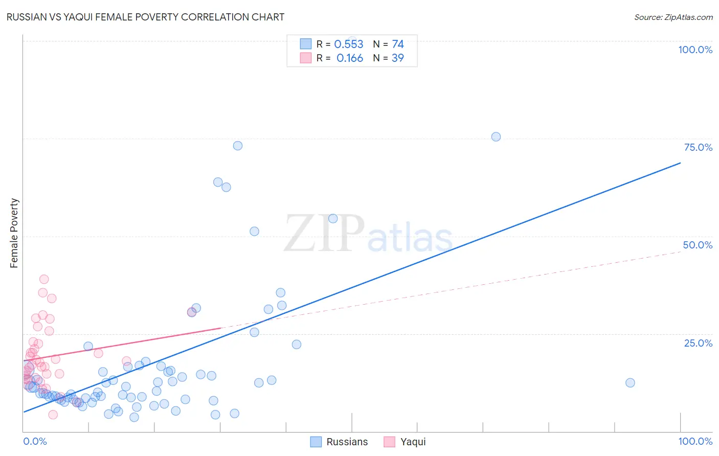 Russian vs Yaqui Female Poverty