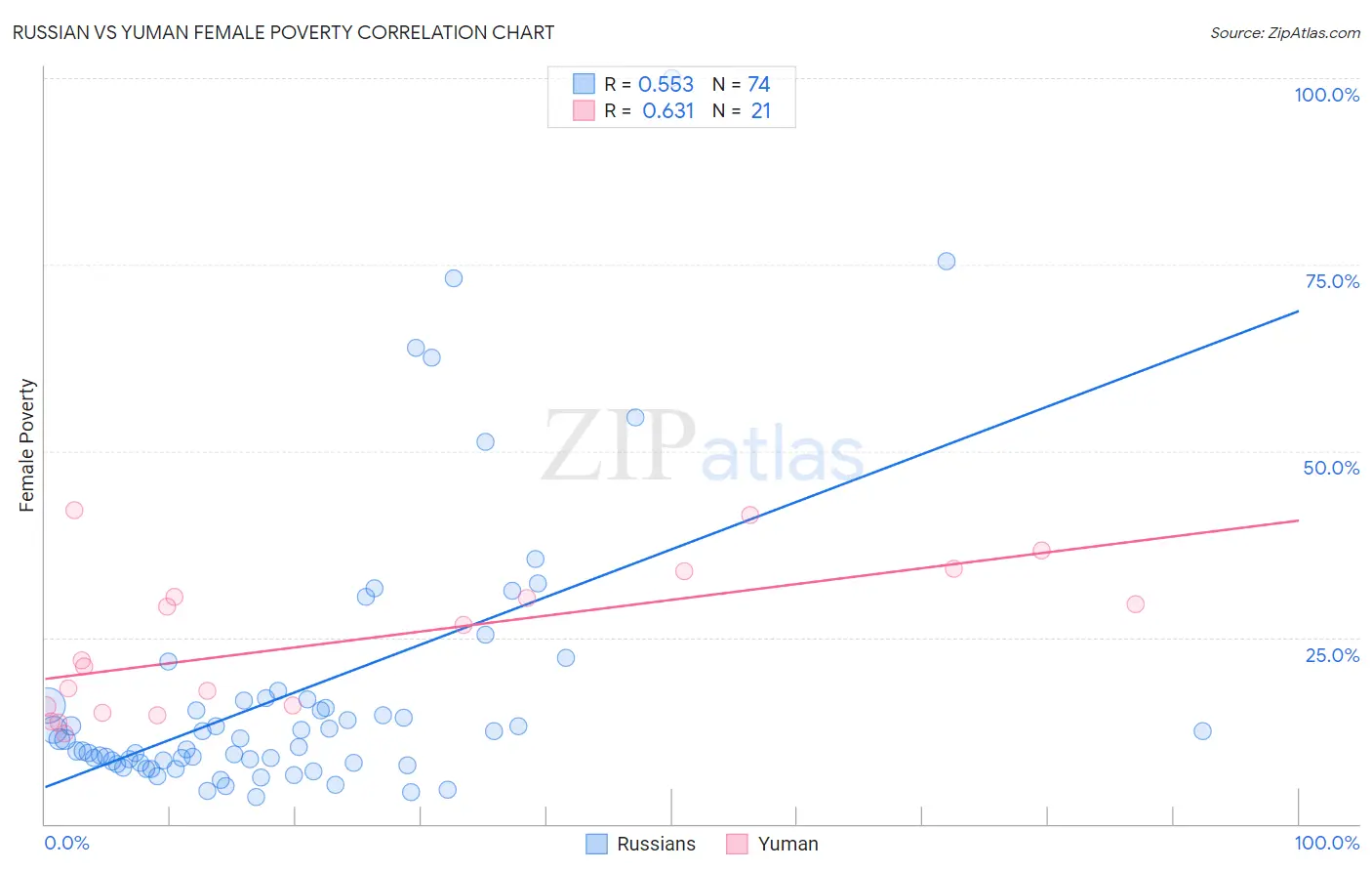 Russian vs Yuman Female Poverty