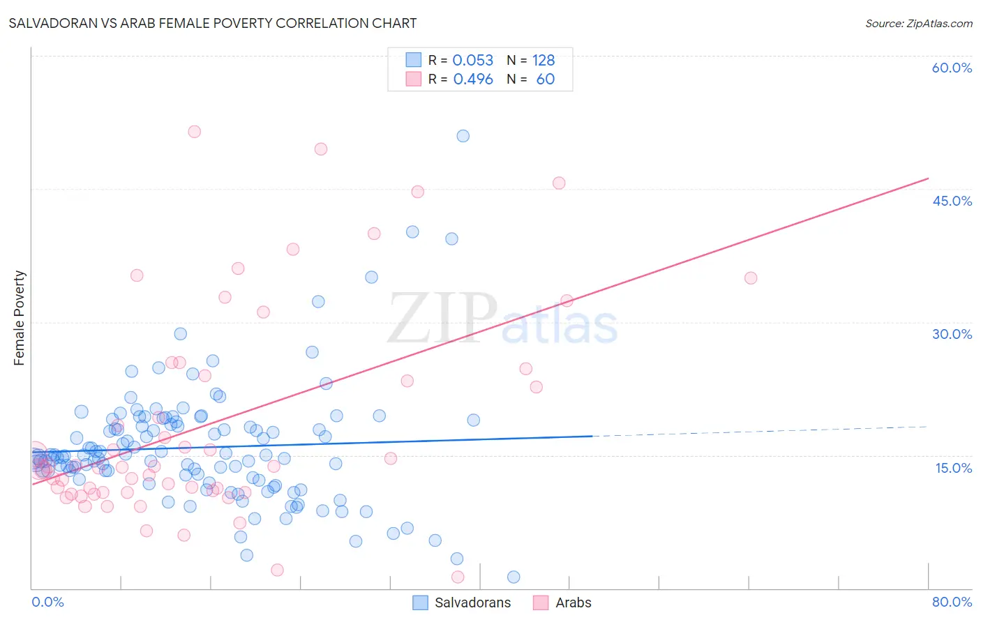 Salvadoran vs Arab Female Poverty