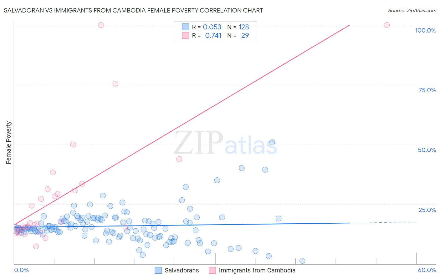 Salvadoran vs Immigrants from Cambodia Female Poverty
