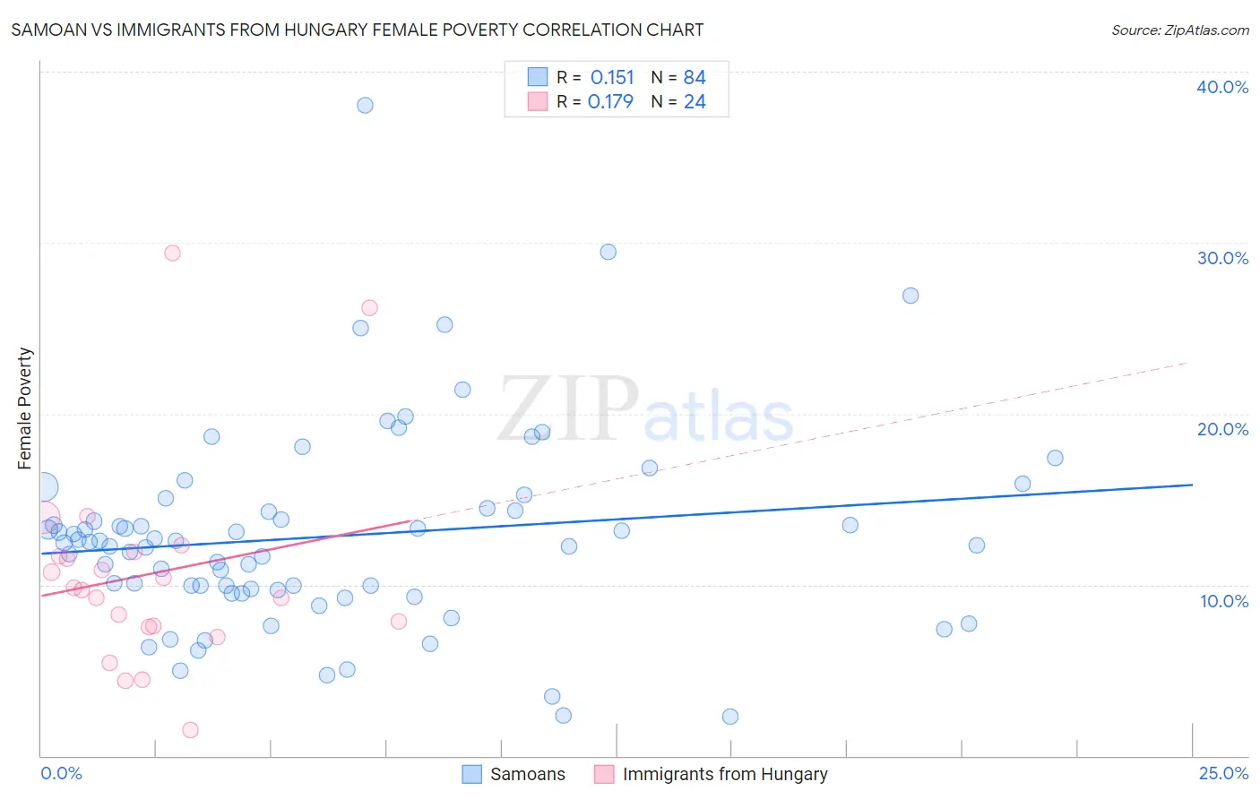 Samoan vs Immigrants from Hungary Female Poverty