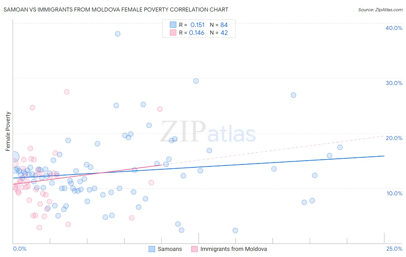 Samoan vs Immigrants from Moldova Female Poverty