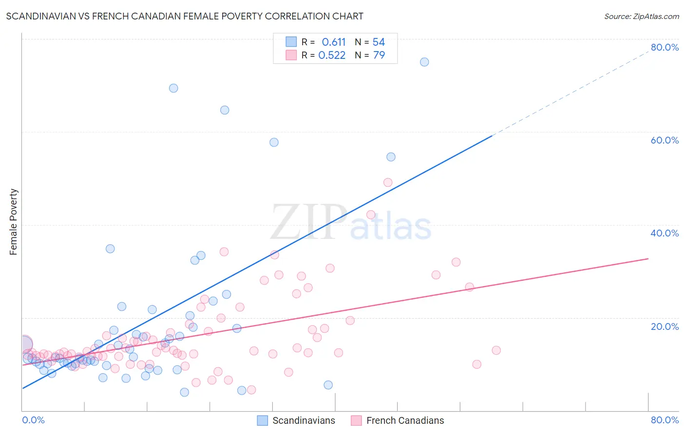 Scandinavian vs French Canadian Female Poverty