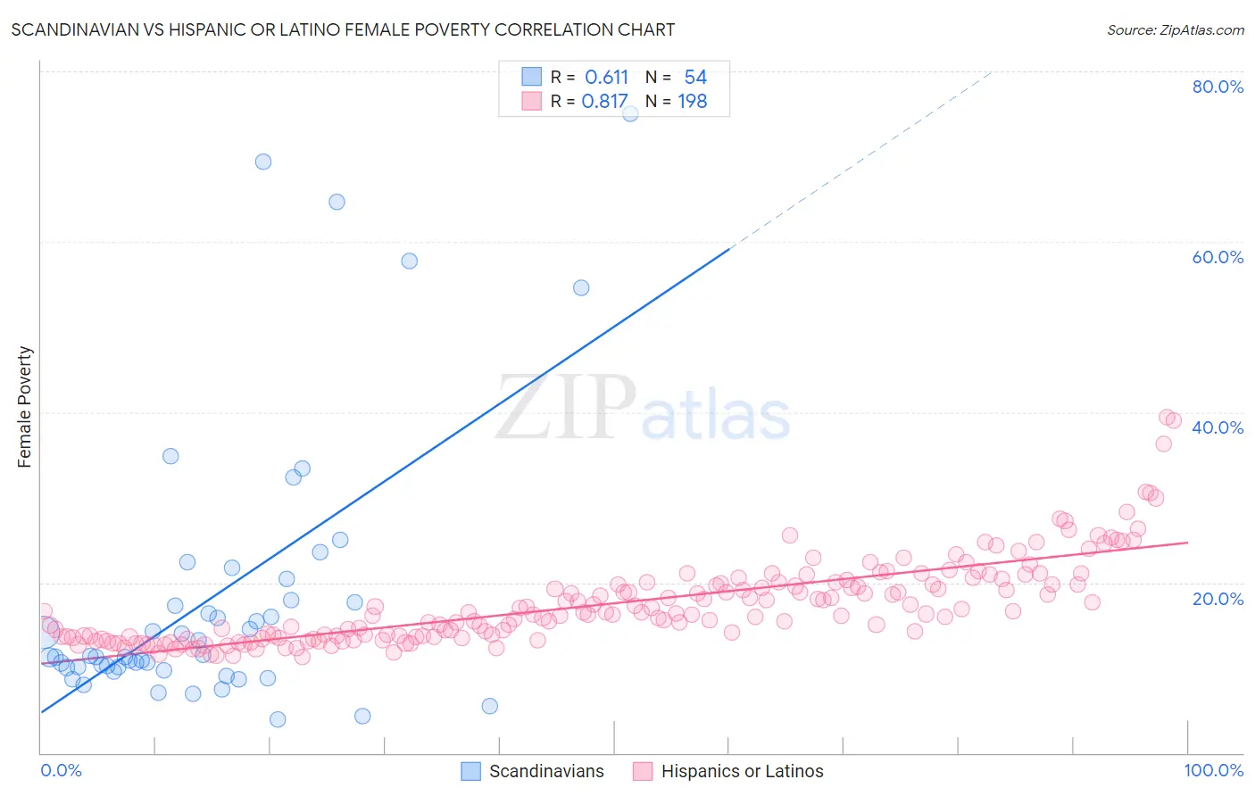 Scandinavian vs Hispanic or Latino Female Poverty