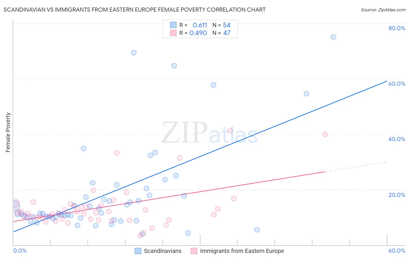 Scandinavian vs Immigrants from Eastern Europe Female Poverty