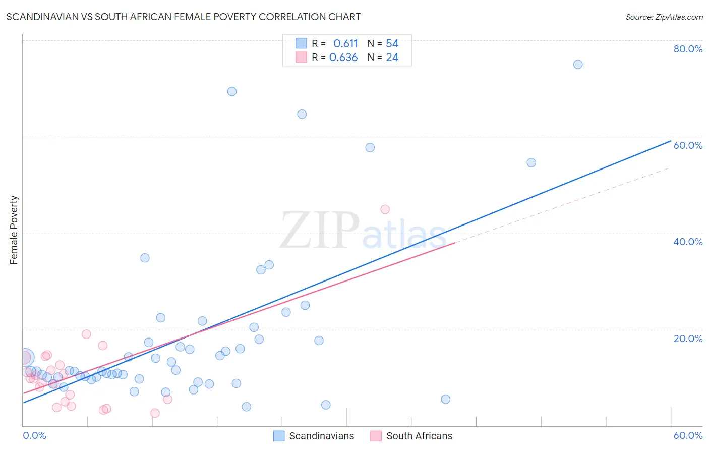 Scandinavian vs South African Female Poverty