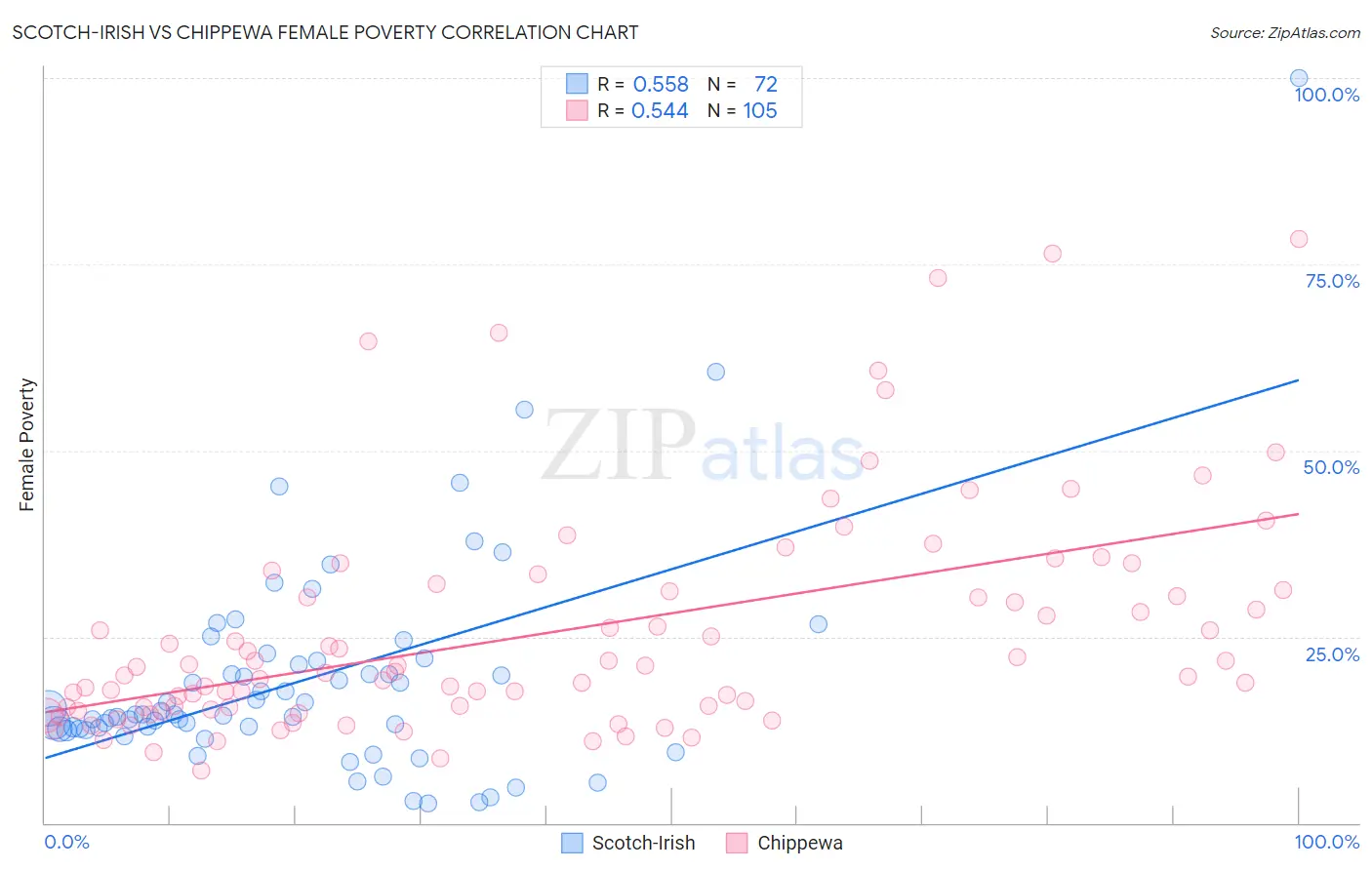 Scotch-Irish vs Chippewa Female Poverty