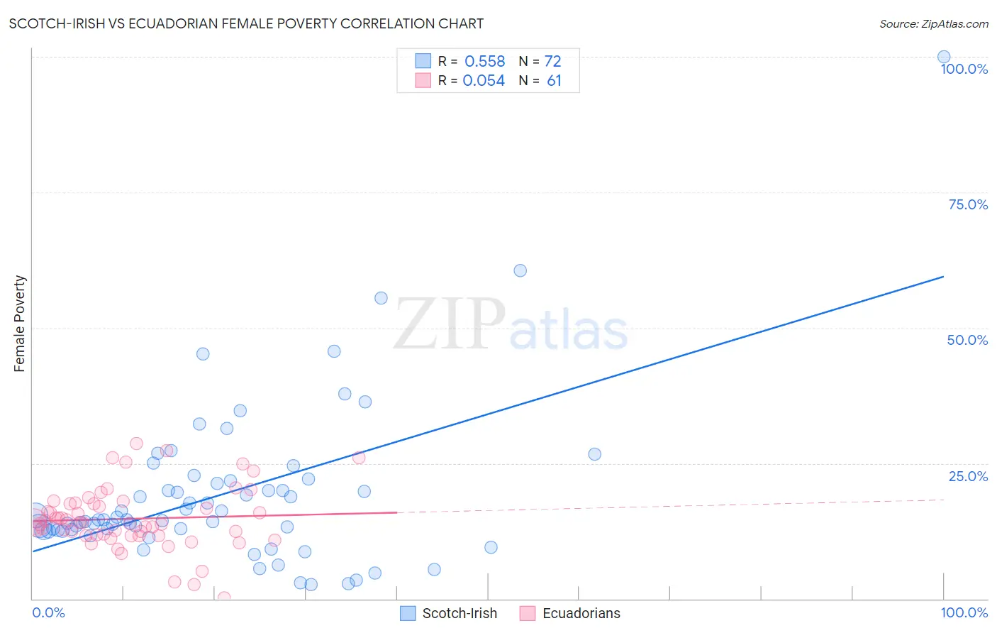 Scotch-Irish vs Ecuadorian Female Poverty