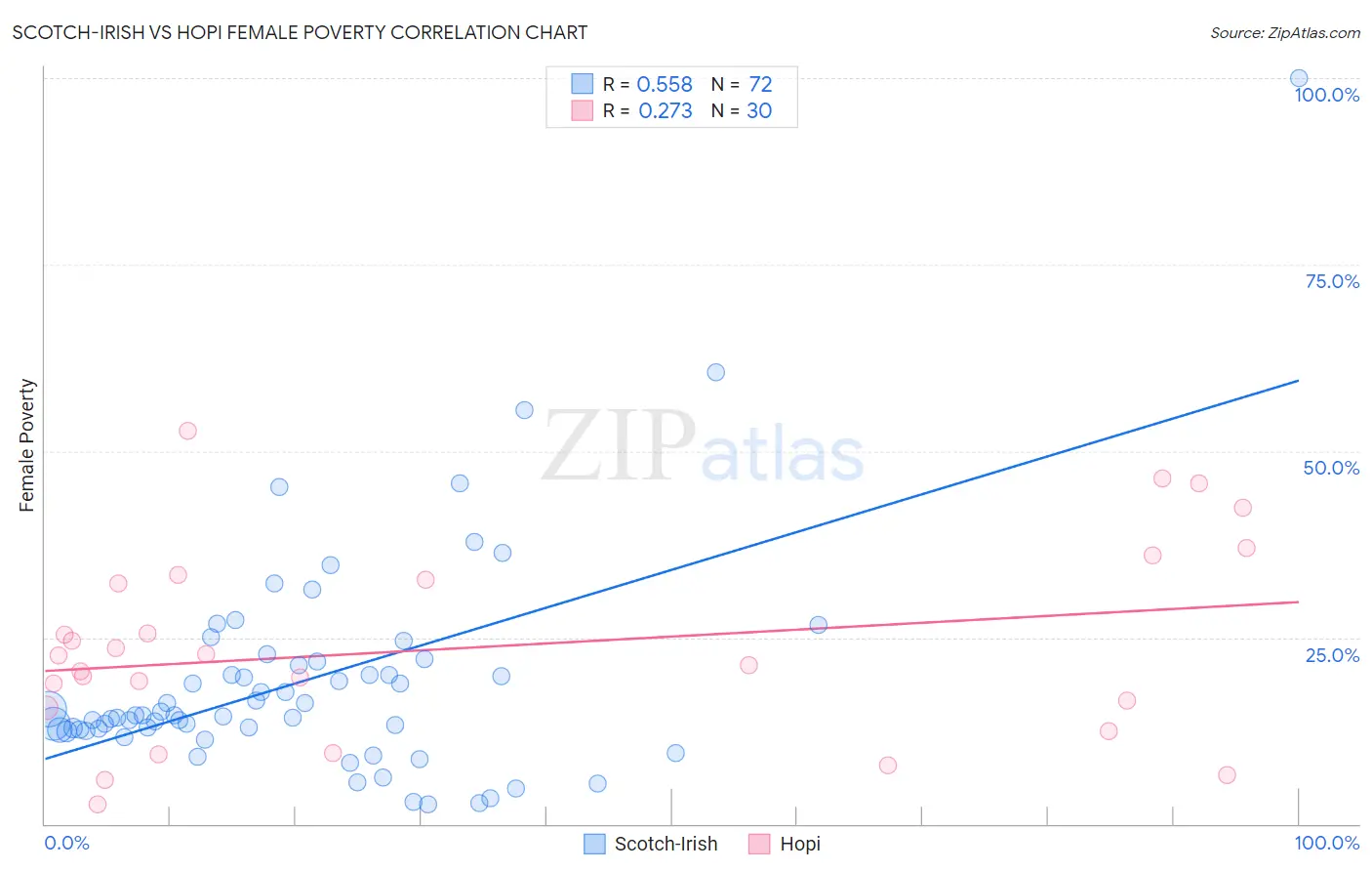 Scotch-Irish vs Hopi Female Poverty