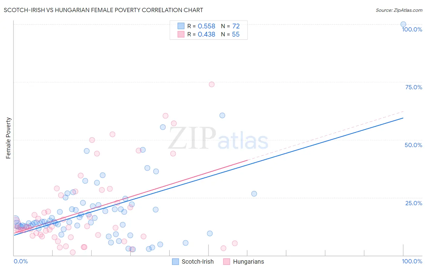 Scotch-Irish vs Hungarian Female Poverty