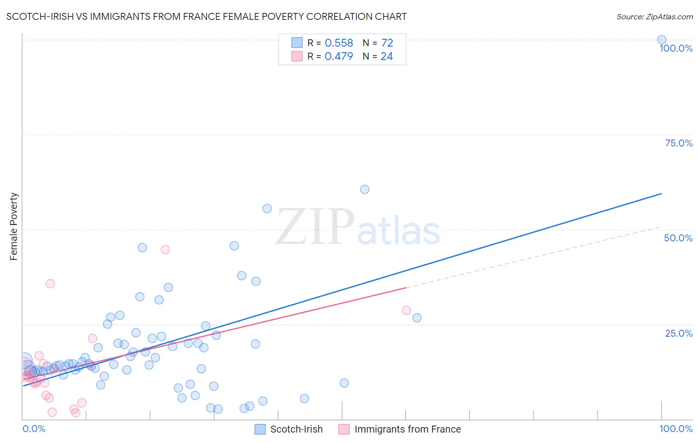 Scotch-Irish vs Immigrants from France Female Poverty